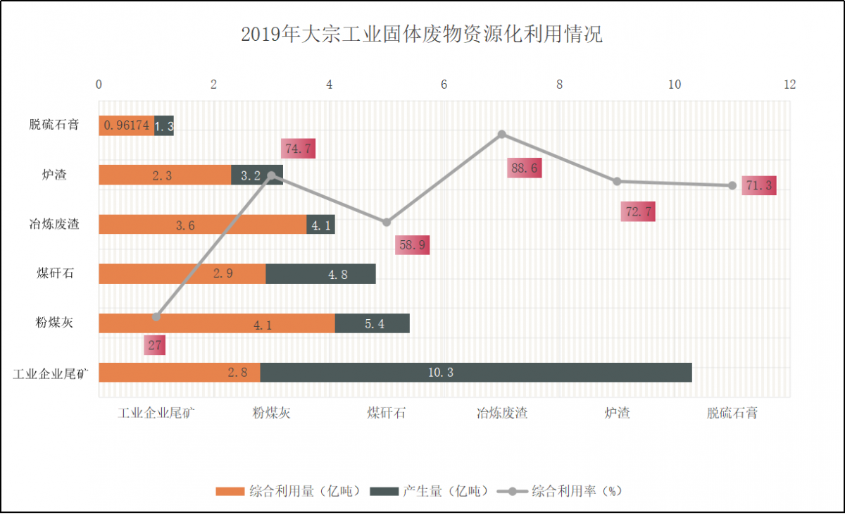 大宗工業(yè)固廢撐開(kāi)萬(wàn)億“再生”空間 智能化緊跟而上
