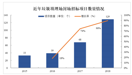我國(guó)垃圾填埋現(xiàn)狀與未來(lái)發(fā)展分析- 我國(guó)垃圾填埋現(xiàn)狀與未來(lái)發(fā)展分析-