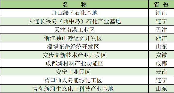 17家產(chǎn)值超千億！2021化工園區(qū)30強(qiáng)/潛力10強(qiáng)公布