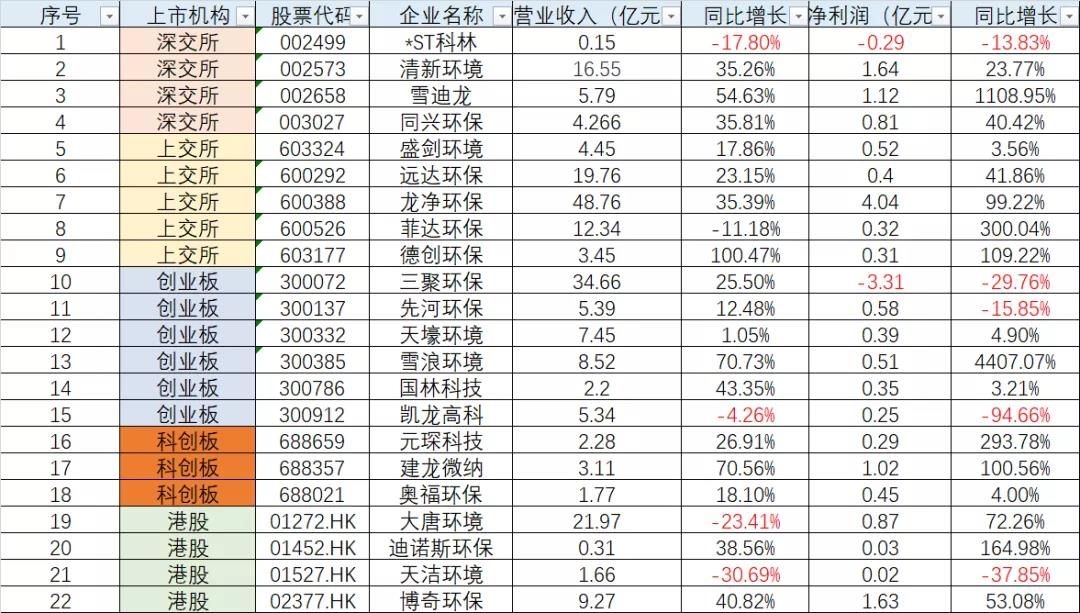 重磅！22家大氣治理上市公司業(yè)績(jī)盤點(diǎn)來(lái)了