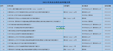 大風(fēng)不斷！今年來(lái)14部生態(tài)環(huán)保頂層文件已亮相